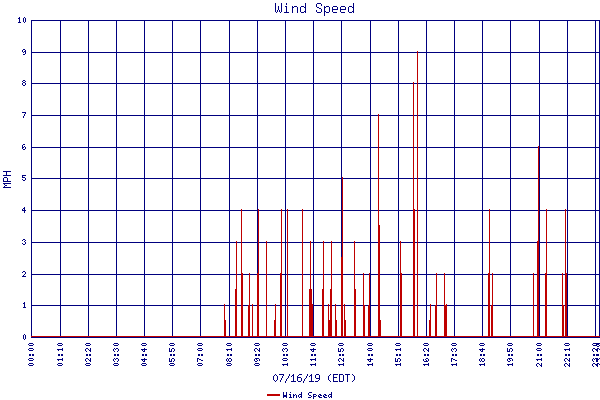 Wind Speed