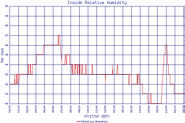 Relative Humidity