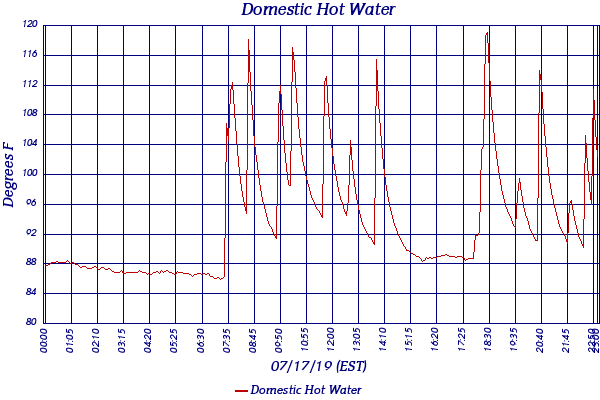 Domestic Hot Water