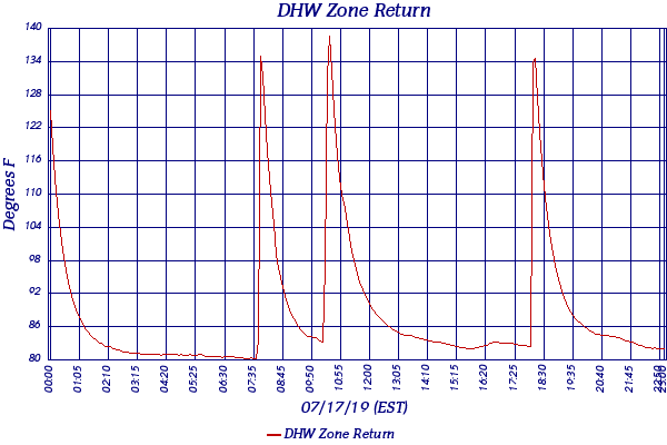 DHW Zone Return