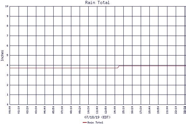 Rain Total