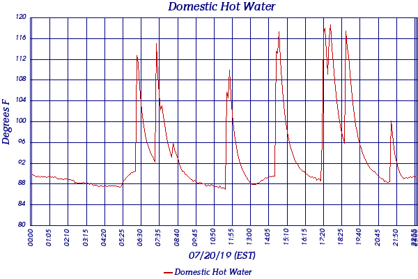 Domestic Hot Water