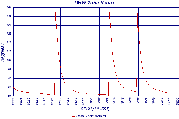 DHW Zone Return