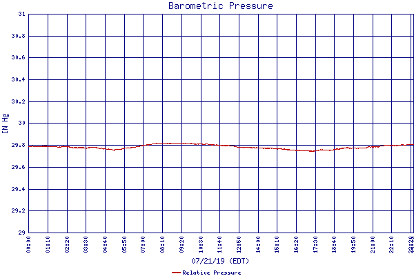 Relative Pressure