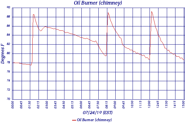 Oil Burner (chimney)
