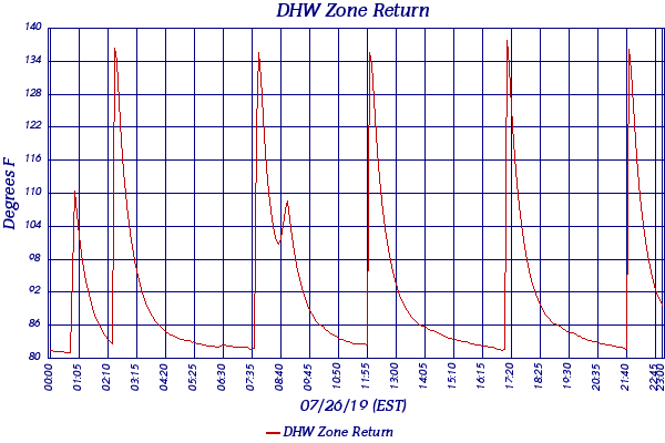 DHW Zone Return
