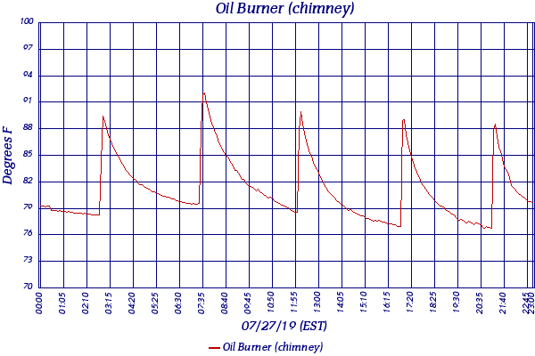 Oil Burner (chimney)