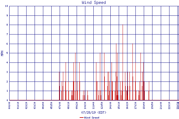 Wind Speed