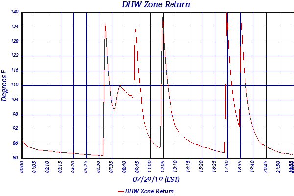 DHW Zone Return