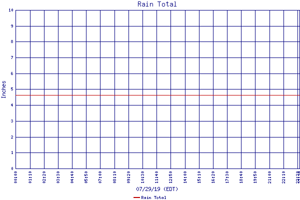 Rain Total