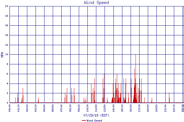 Wind Speed