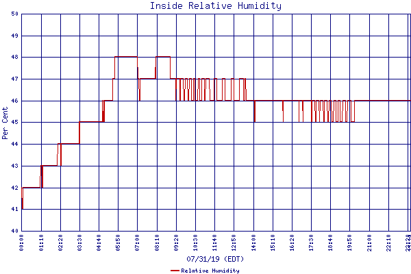 Relative Humidity