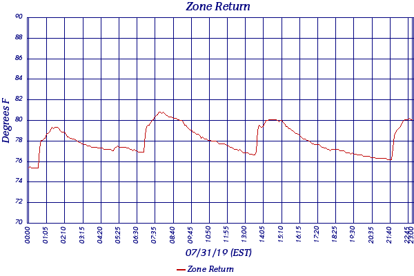 Zone Return