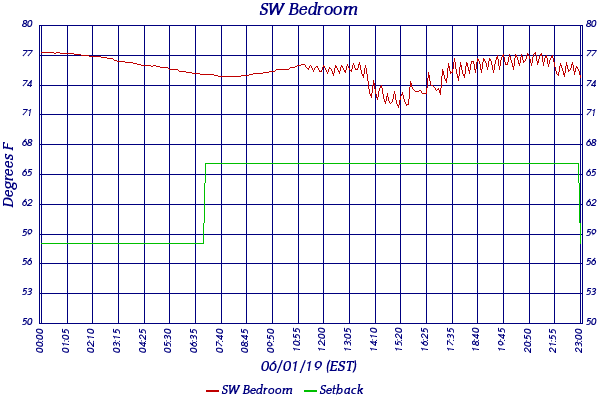 SW Bedroom