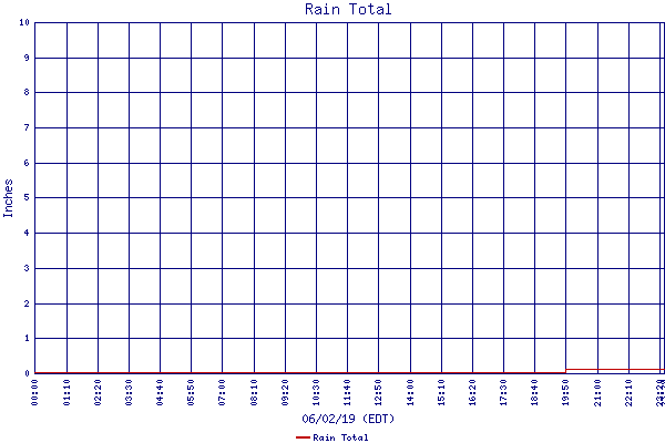 Rain Total