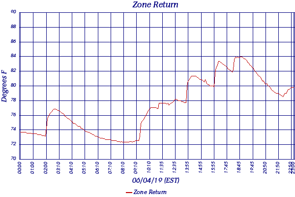 Zone Return