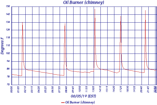 Oil Burner (chimney)
