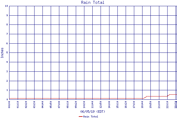 Rain Total