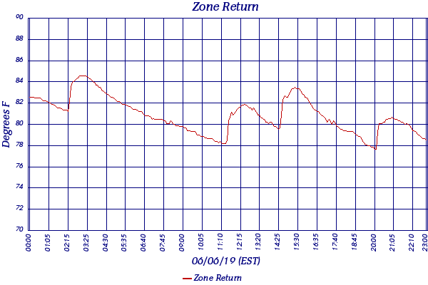 Zone Return