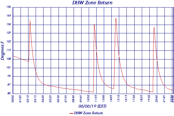 DHW Zone Return