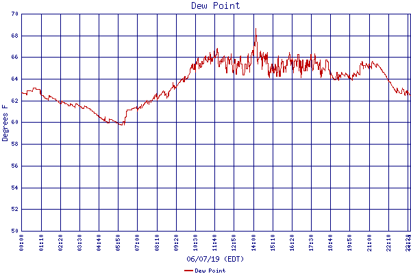 Dew Point