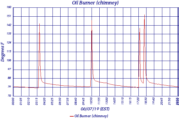 Oil Burner (chimney)