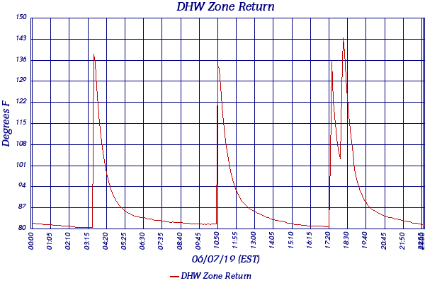 DHW Zone Return