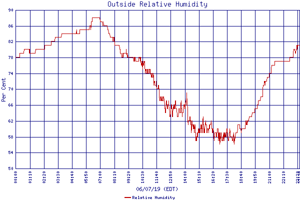 Relative Humidity