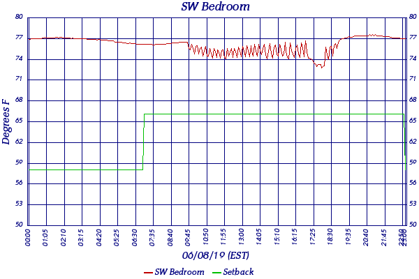 SW Bedroom