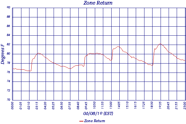 Zone Return