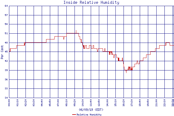 Relative Humidity