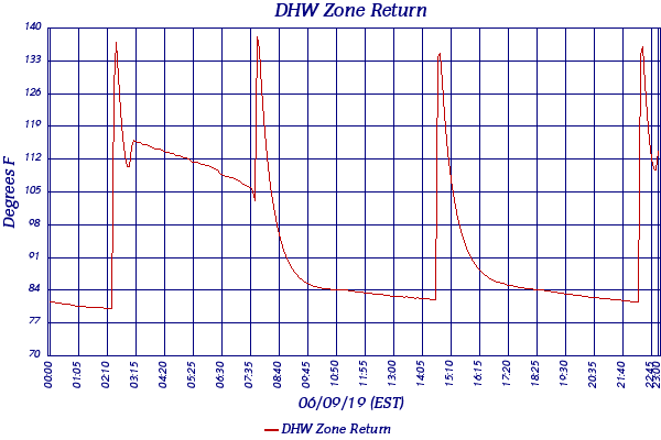DHW Zone Return