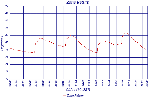 Zone Return