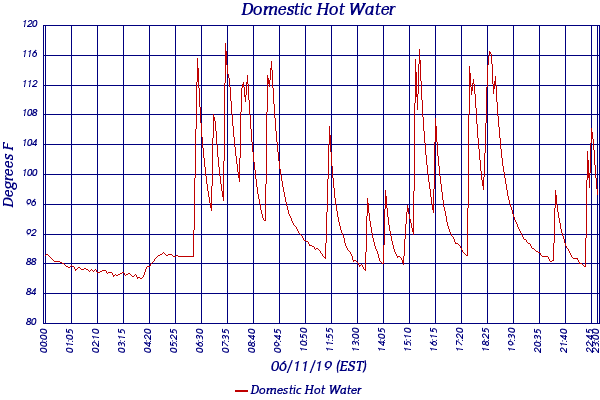 Domestic Hot Water