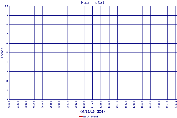 Rain Total