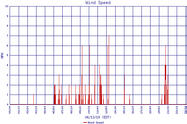 Wind Speed