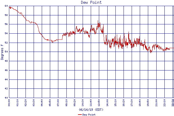 Dew Point