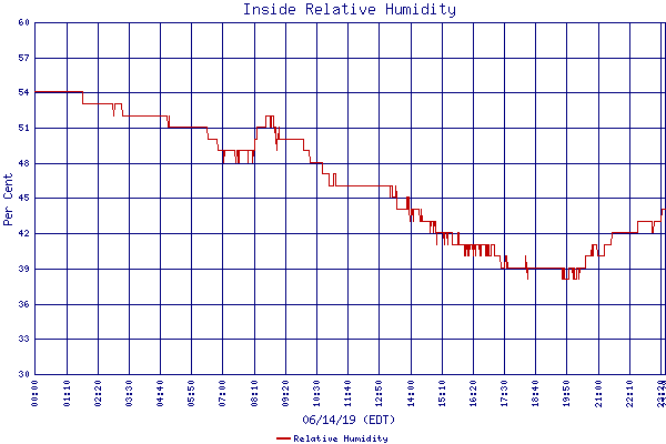 Relative Humidity