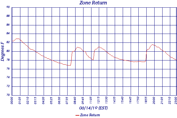 Zone Return