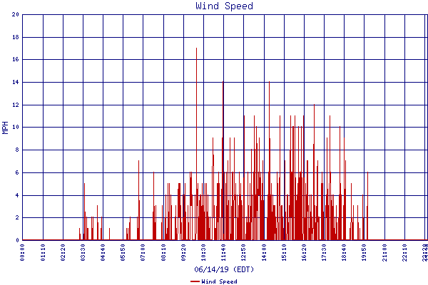 Wind Speed