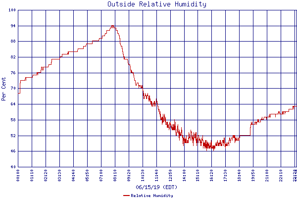 Relative Humidity