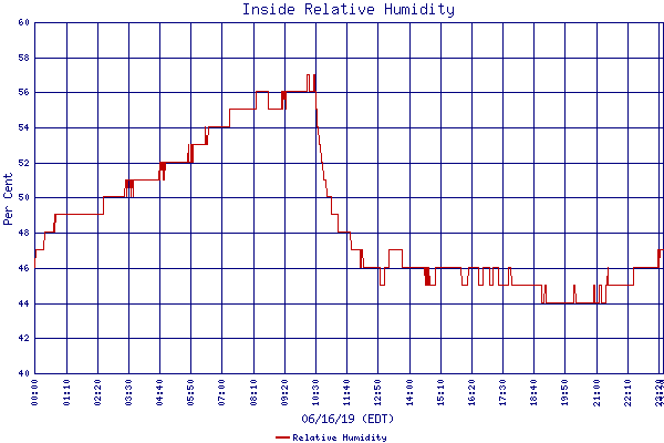 Relative Humidity