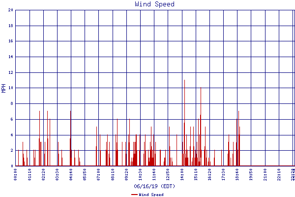 Wind Speed