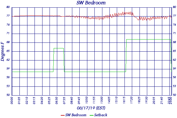 SW Bedroom