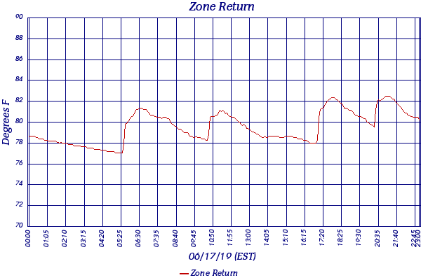 Zone Return
