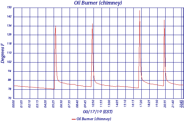 Oil Burner (chimney)