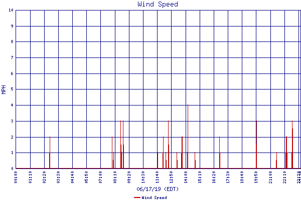 Wind Speed