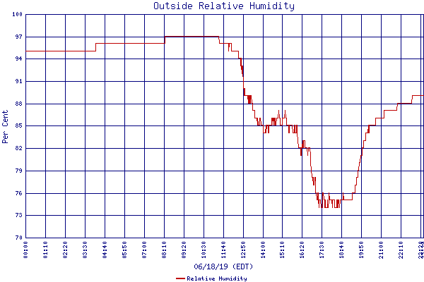 Relative Humidity
