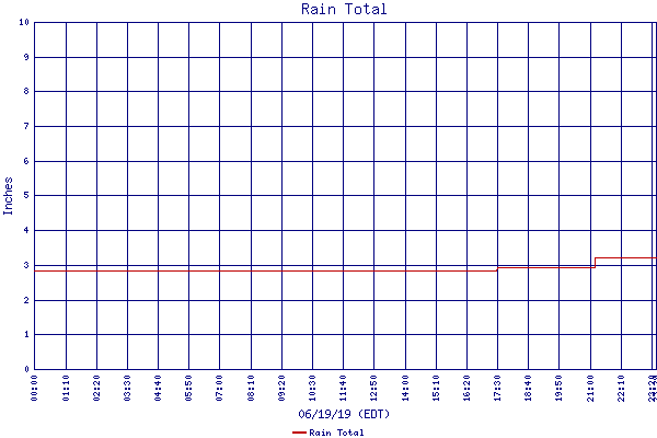 Rain Total