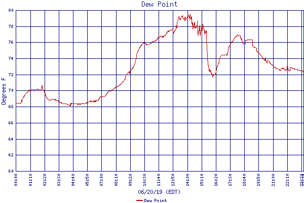 Dew Point
